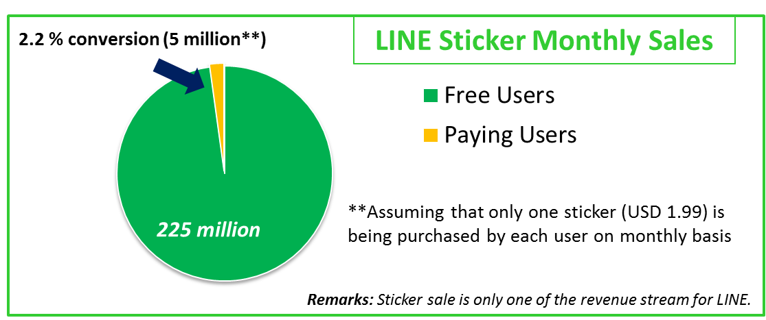 LINE Sticker Monthly Sales 