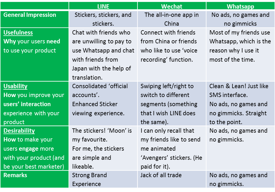 LINE vs Wechat vs Whatsapp Messenger Comparison 