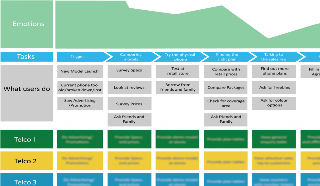 Sample Customer Journey Map 