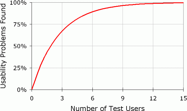 Nielsen-Norman-Group-test-with-5-users