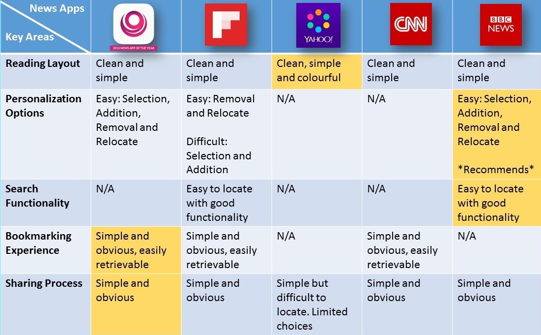 News App Comparison