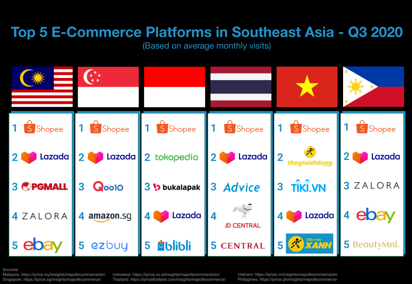 The Top 5 E-Commerce Platforms in Southeast Asia - Q3 2020