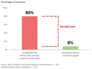 Delivery gap without user research