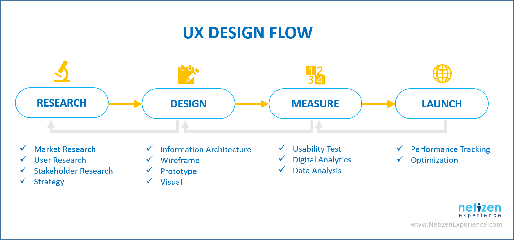 UX Guide For Business In 2022 9 UX design process