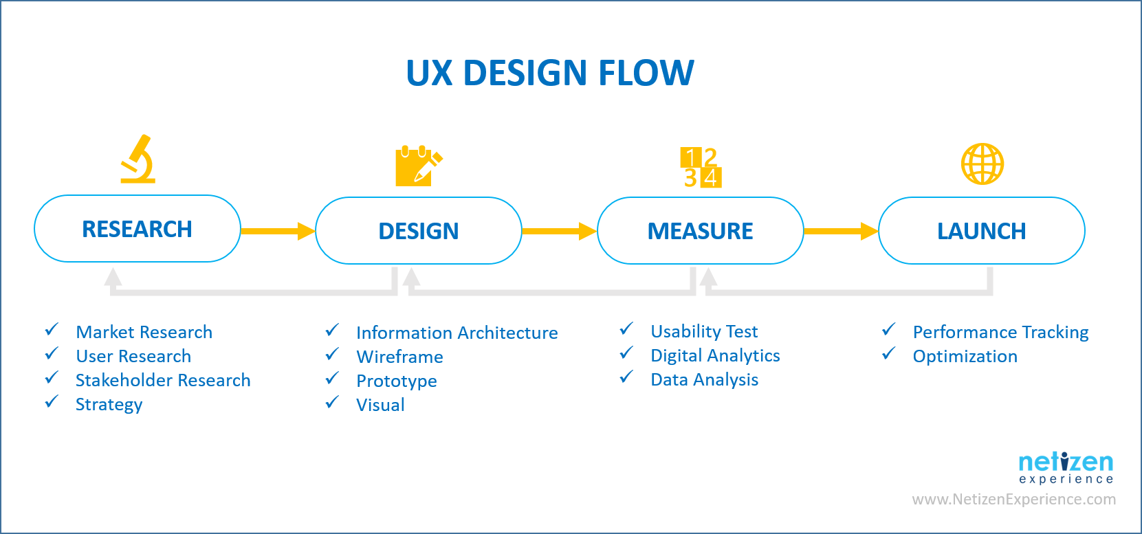 UX design process