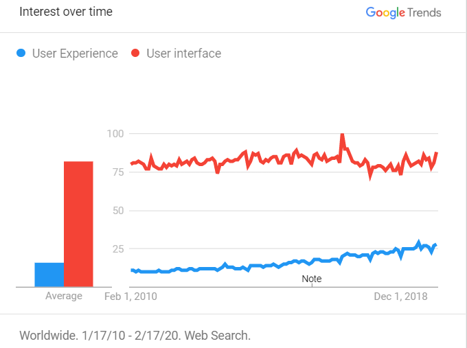 UX vs UI Google Trend