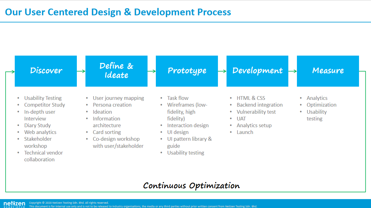 UX Design Flow & Development Process