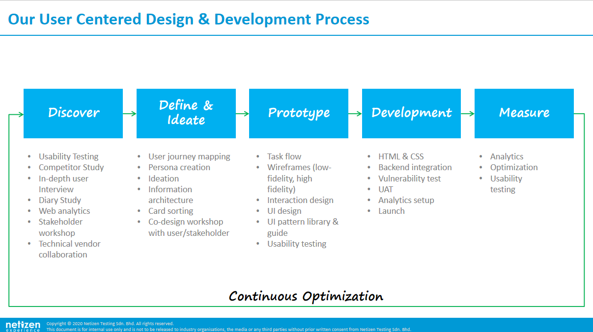UX Guide For Business In 2022 8 UX Design Flow & Development Process