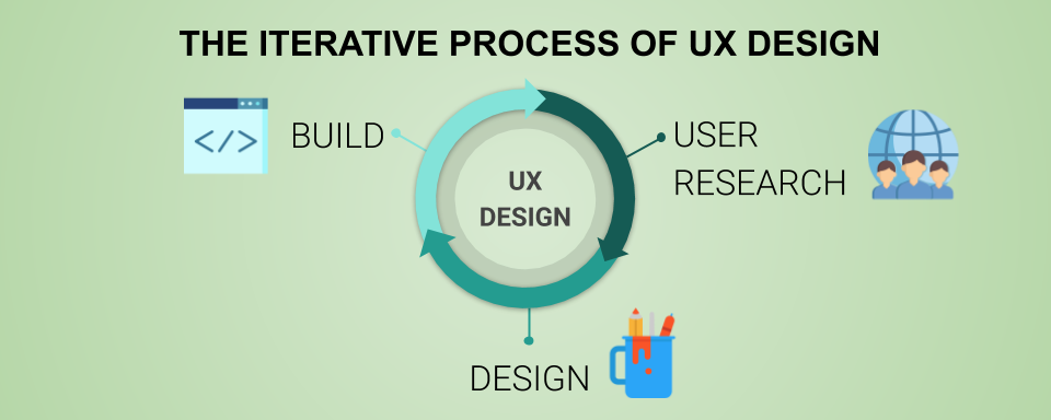 Iterative Process of UX Design