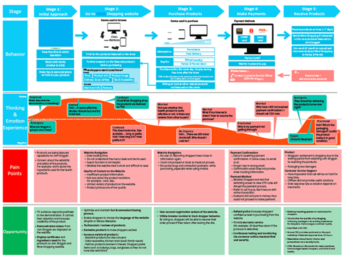 user experience journey map