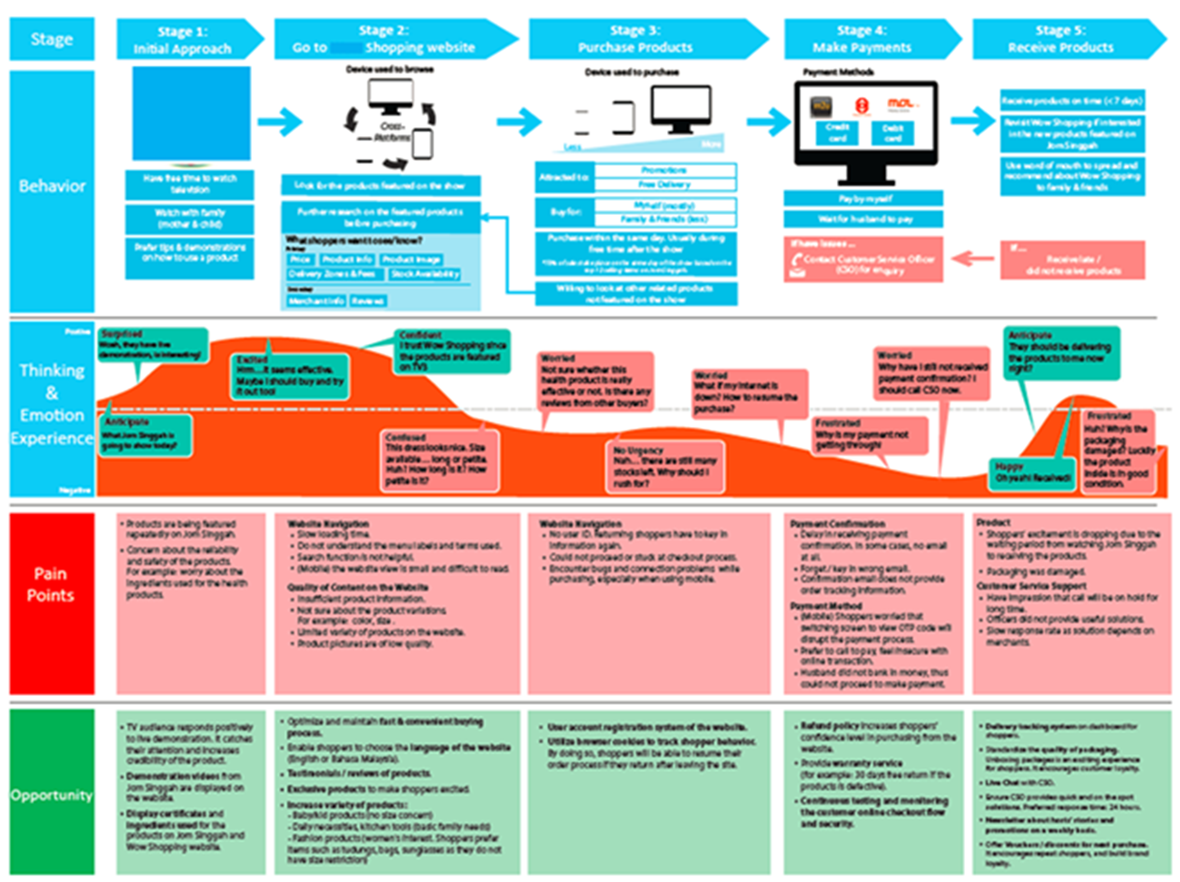 UX Guide For Business In 2022 18 user experience journey map