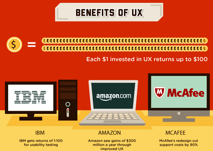 Benefits of UX