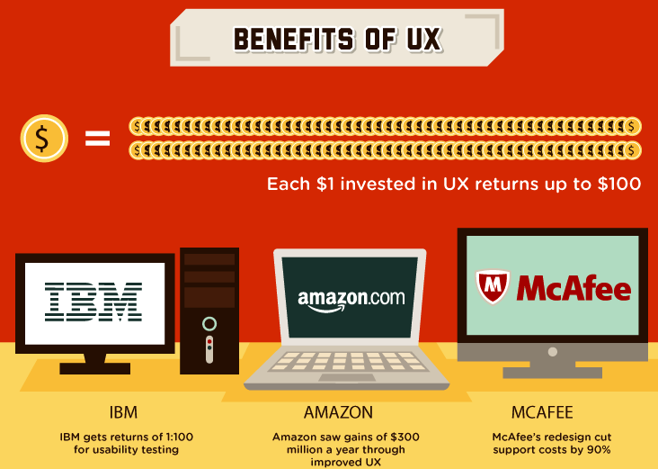 UX Guide For Business In 2022 3 Benefits of UX