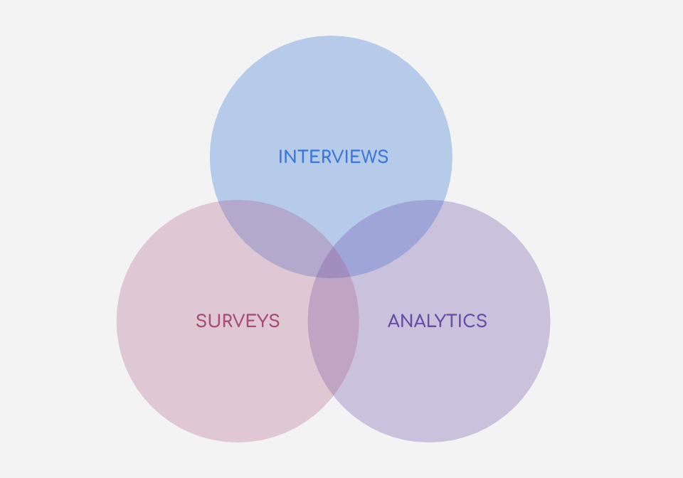 Analyzing Research Findings