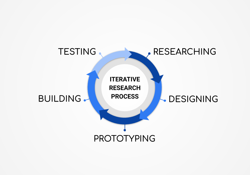 Iterative Research Process