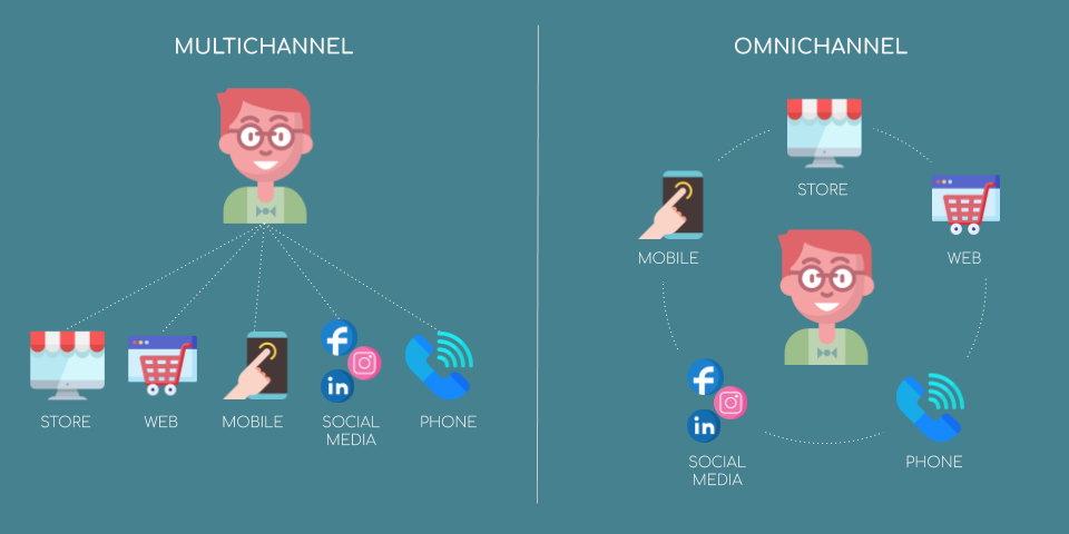 Omnichannel user experience 