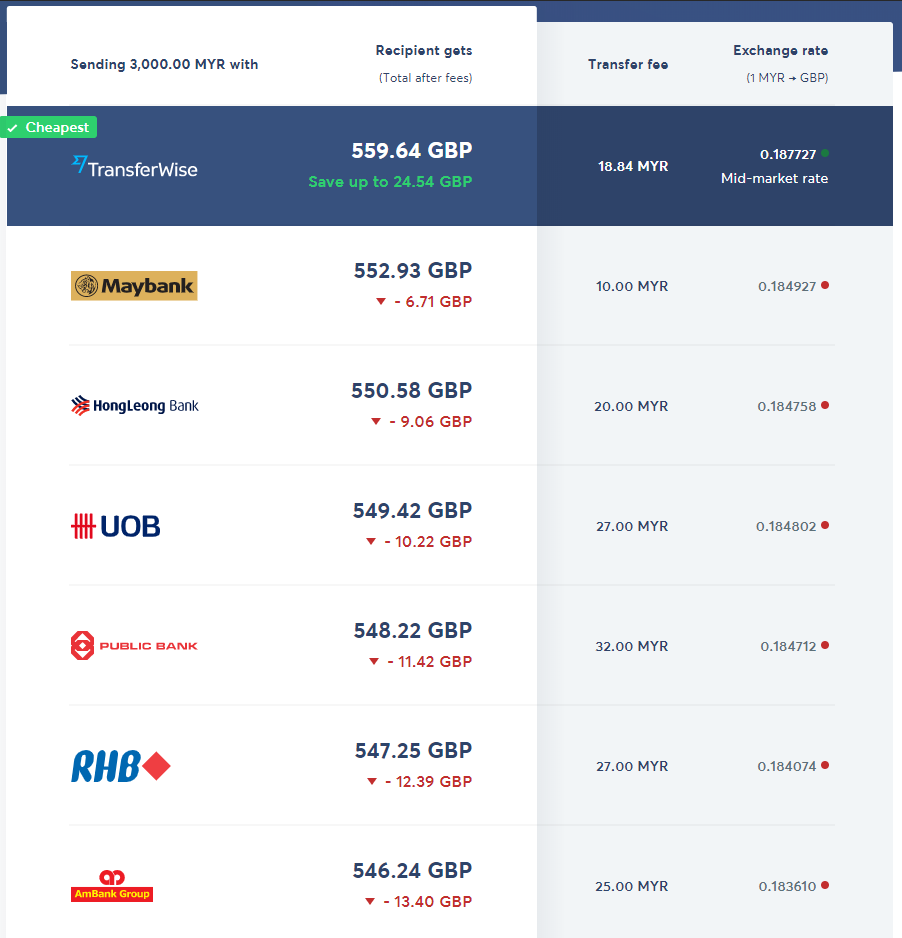 Transferwise - MYR Comparison