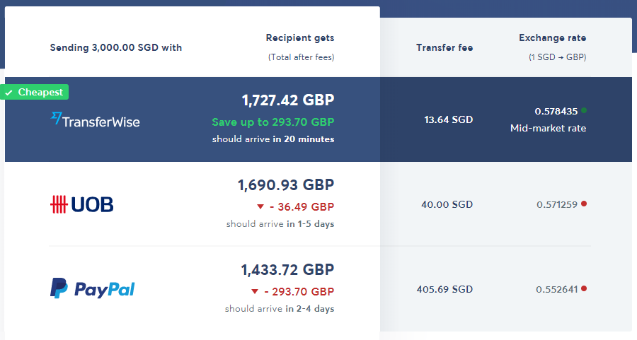 Transferwise - SGD Comparison