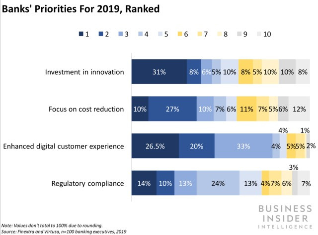 Fintech - Bank's Priority