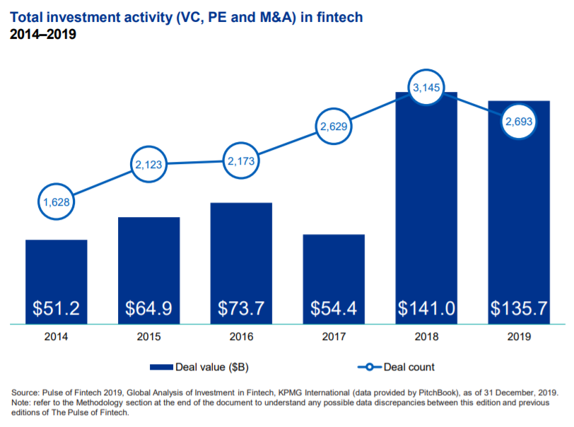 Fintech Investment