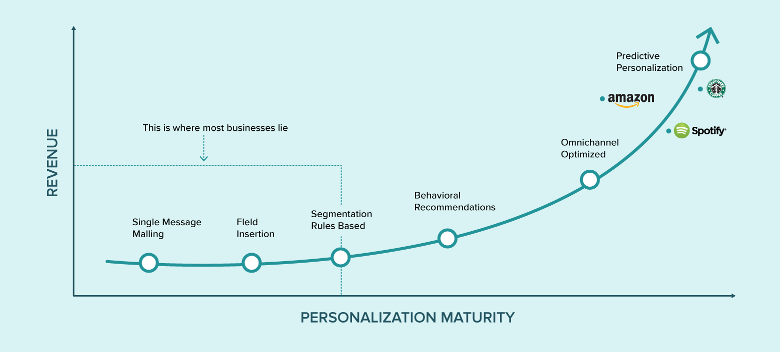 Hyper-personalization - Brand UX