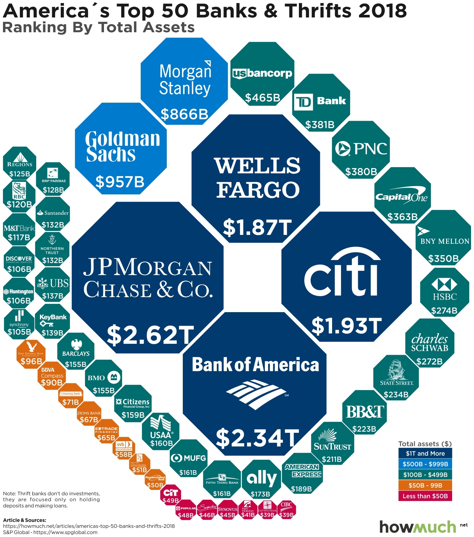 The Biggest Banks in America