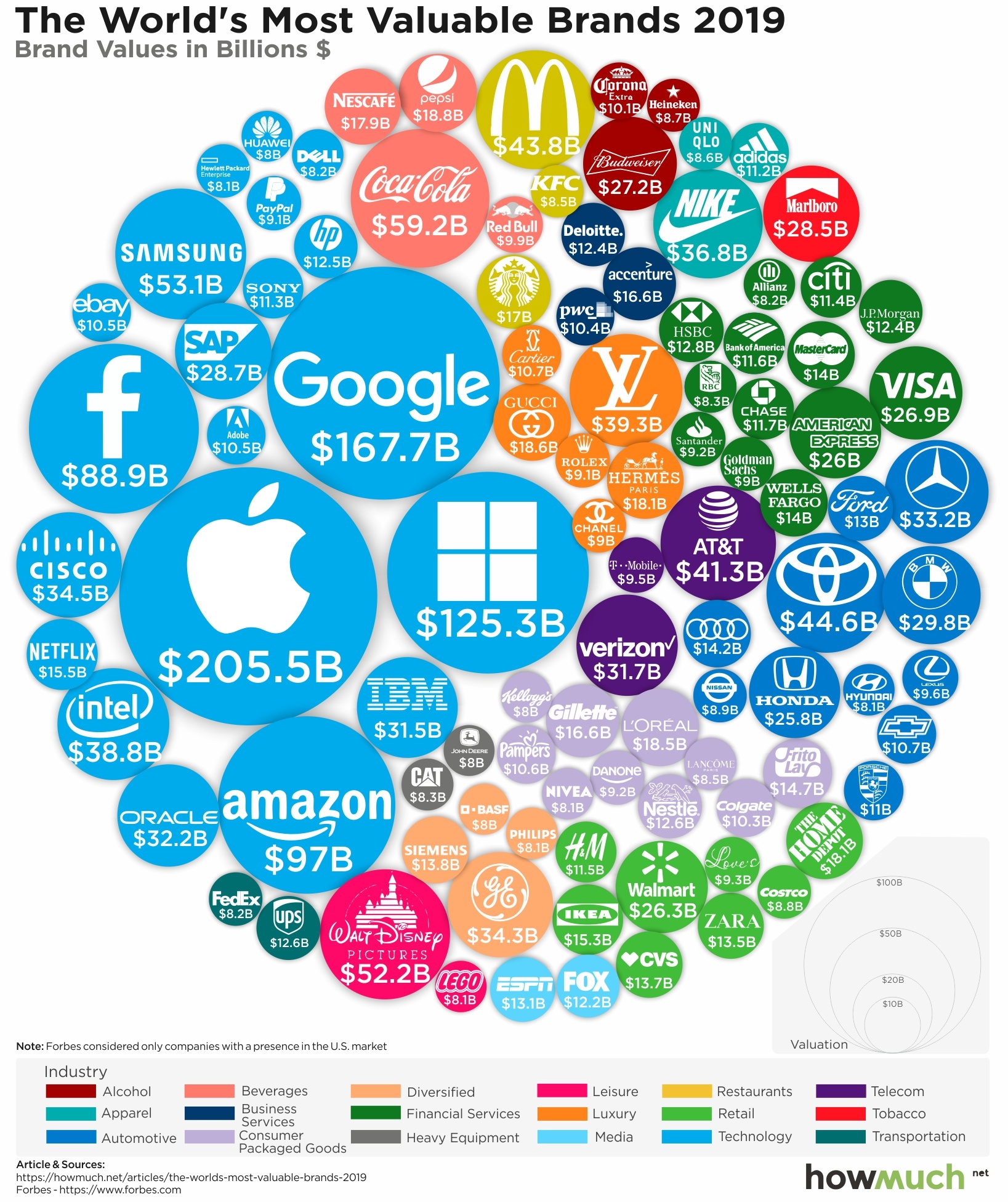 Fintech - The World’s 100 Most Valuable Brands in 2019