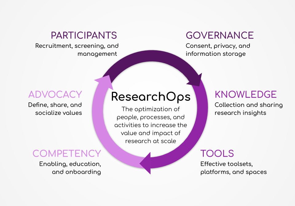 ResearchOps