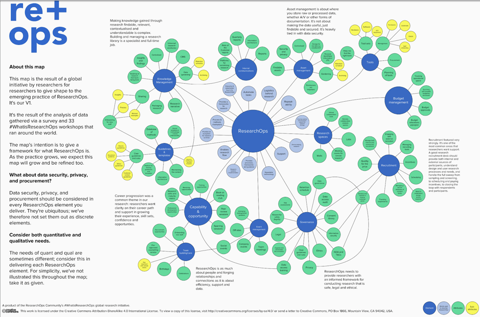 ResearchOps Framework