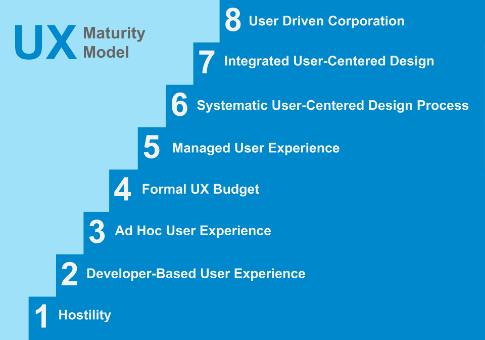 UX Maturity Model for Corporates and Enterprises