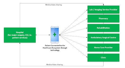 Digital Transformation of Asia's Smart Hospital