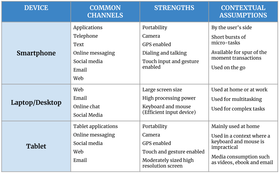 Devices and Channels