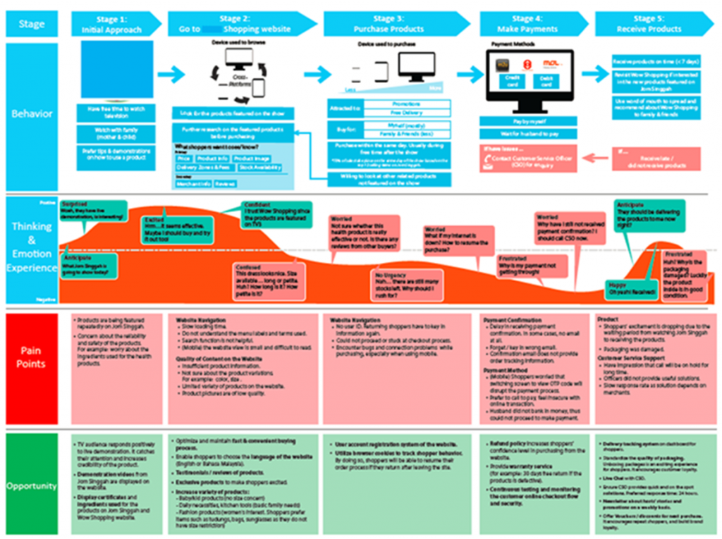 Customer journey map