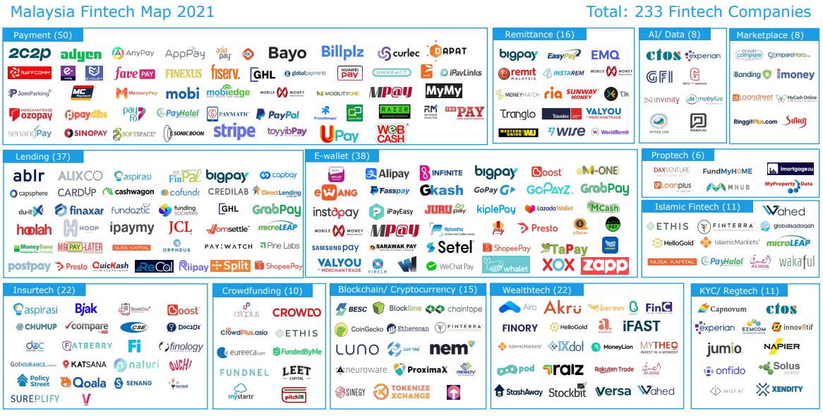 Fintechs Map - Malaysia 2021