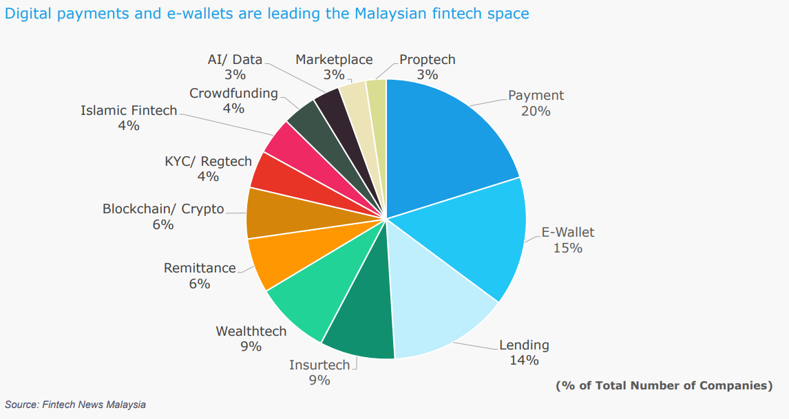 Fintechs Space - Malaysia