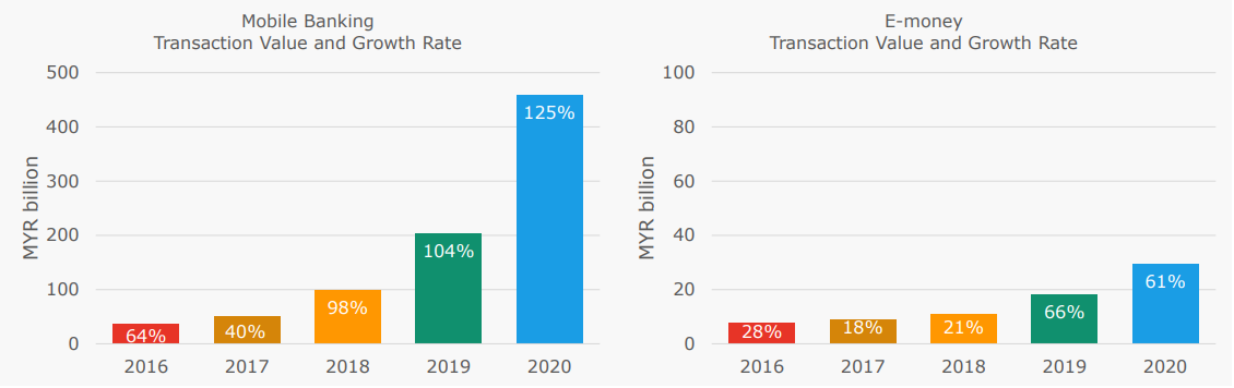 Fintechs Growth - Malaysia