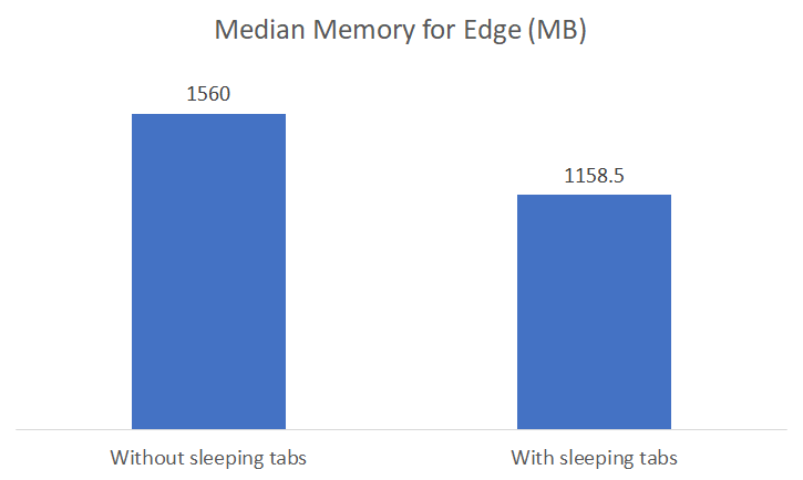 Median Memory for Microsoft Edge Sleeping Tab