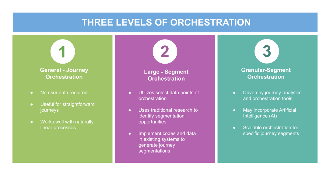 Orchestrated Omnichannel User Experience