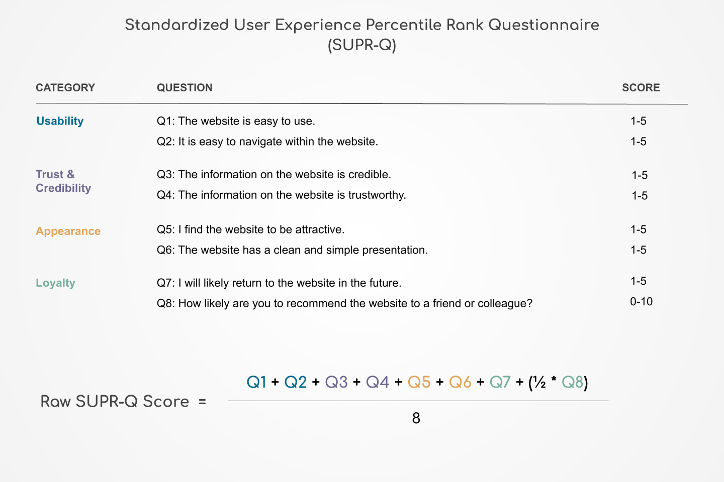 UX Metrics: Standardized User Experience Percentile Rank Questionnaire (SUPR-Q)