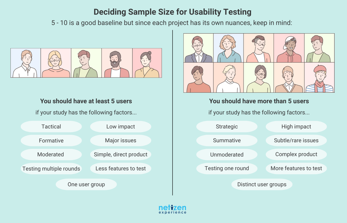 Usability testing sample size for Participant Recruitment: factors in deciding your sample size