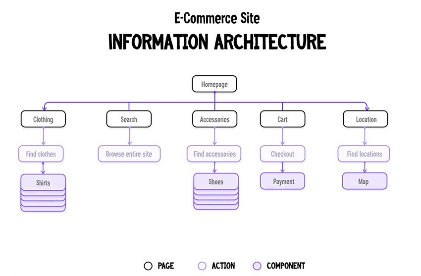 eCommerce site Information Architecture 