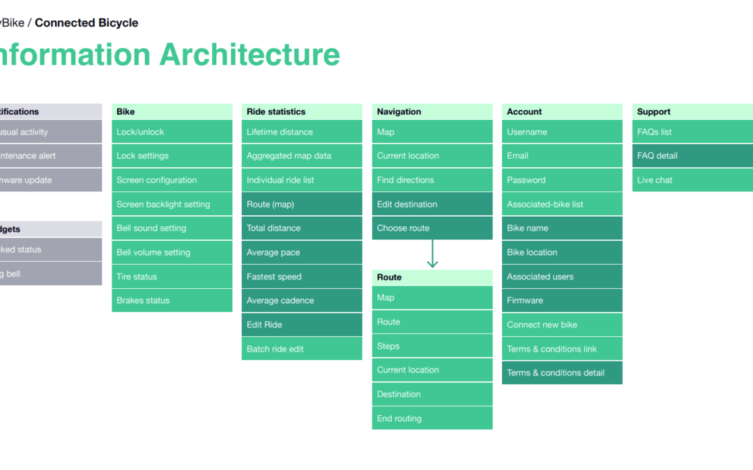 Information Architecture in UX – A Complete Guide