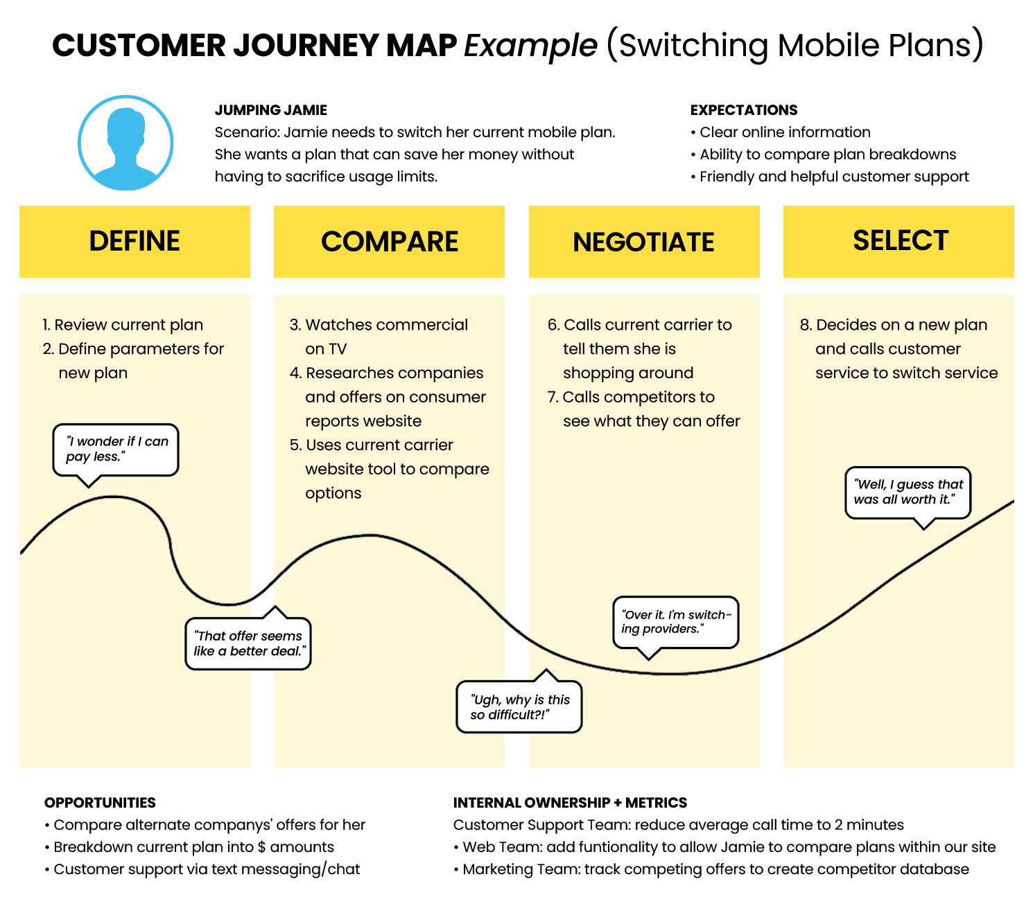 user journey mapping