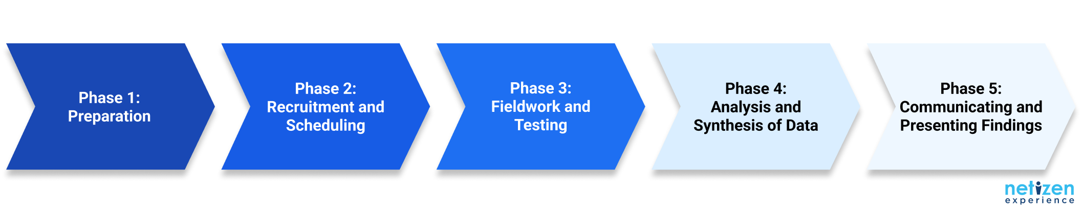 Limitations of Generative AI and the phases that it can appear